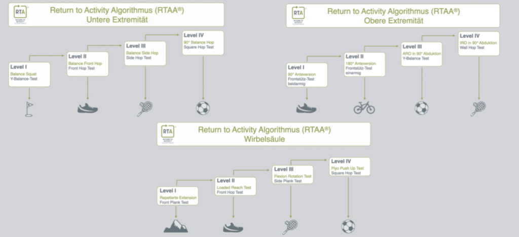 Anwendungsbereiche des Return to Activity Algorithmus® - www.osinstitut.de